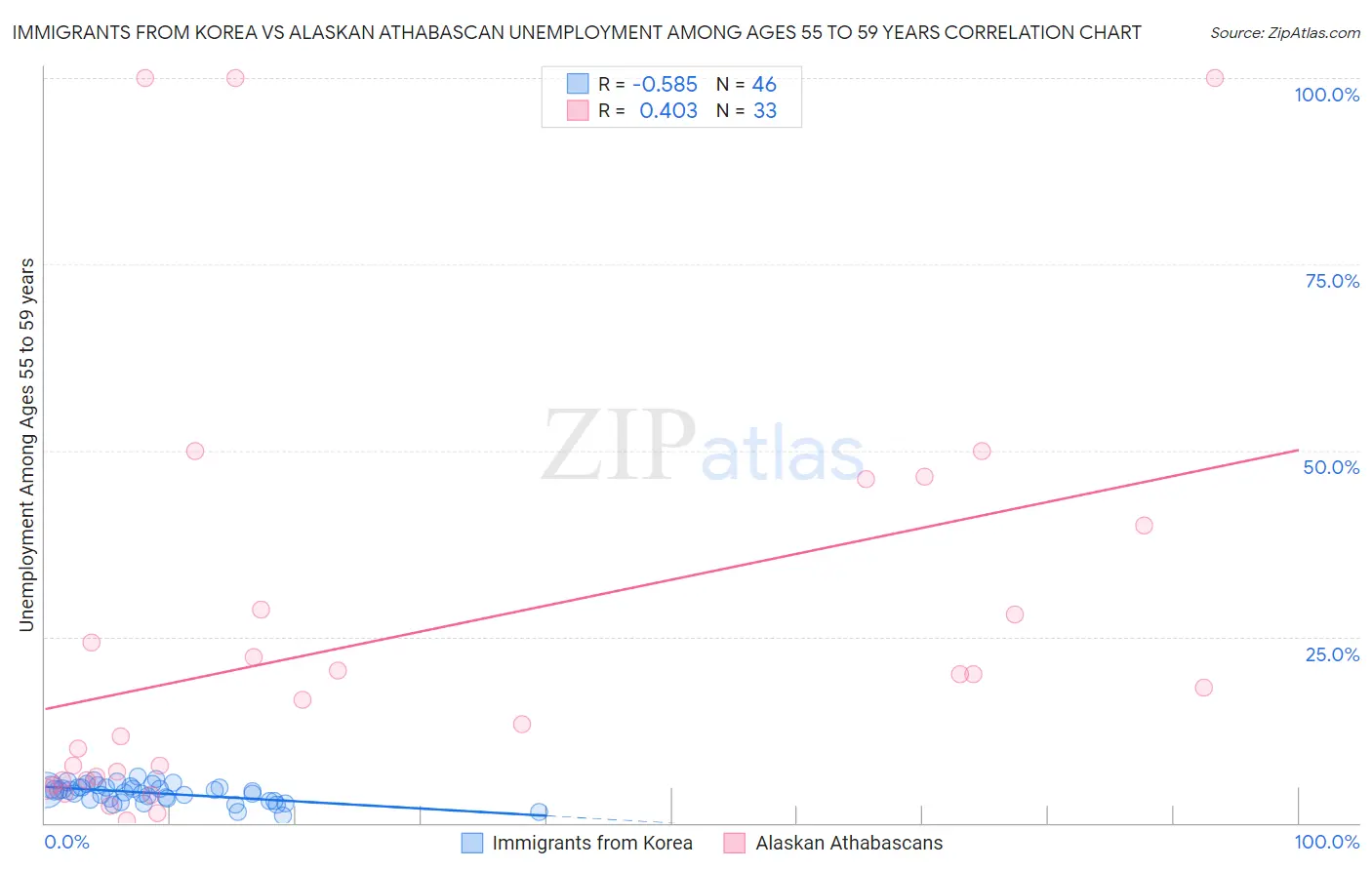 Immigrants from Korea vs Alaskan Athabascan Unemployment Among Ages 55 to 59 years