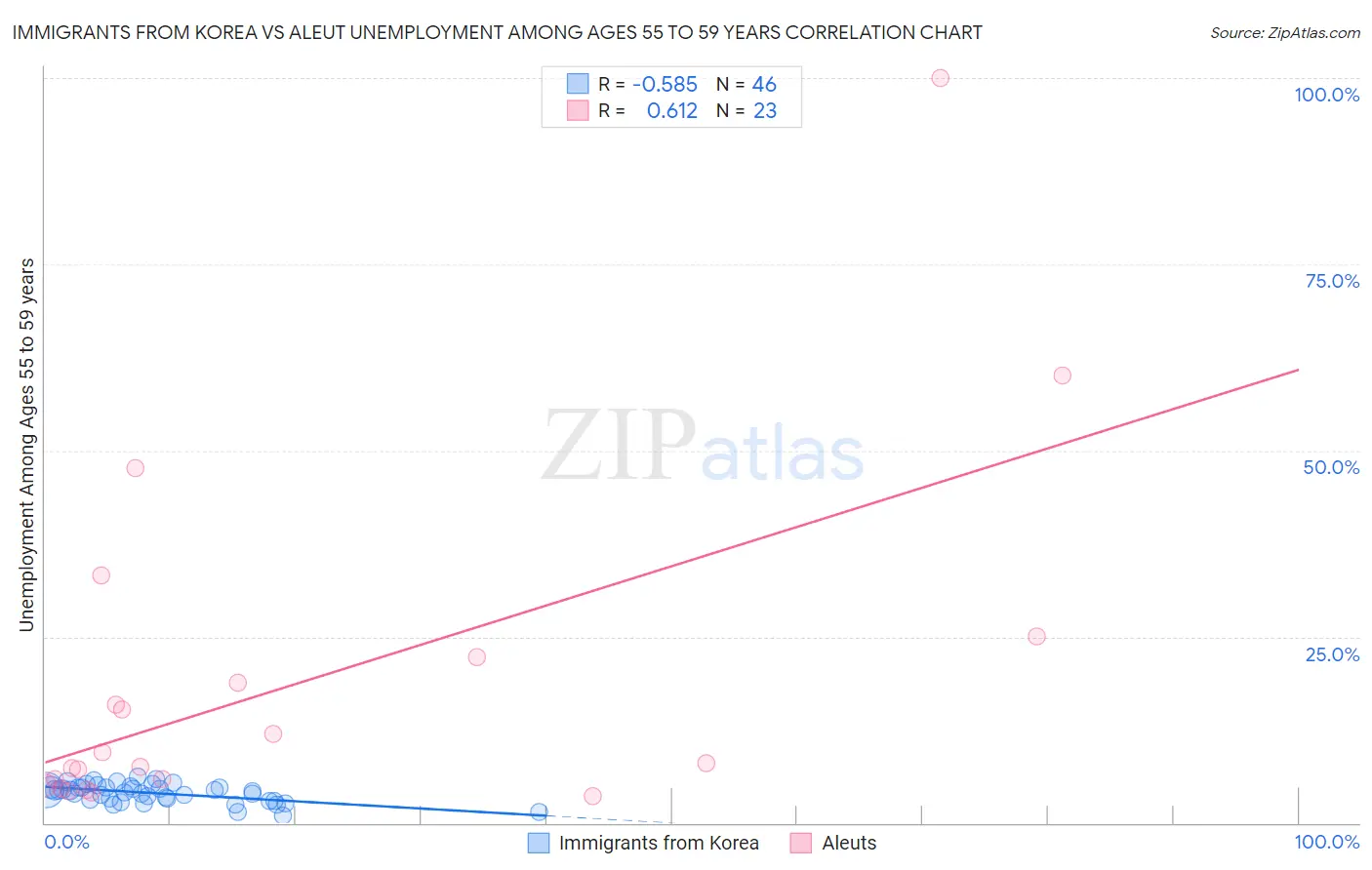 Immigrants from Korea vs Aleut Unemployment Among Ages 55 to 59 years