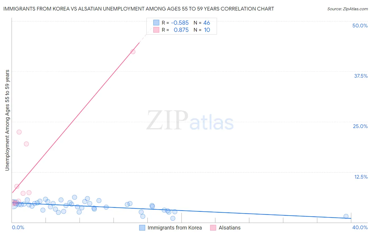 Immigrants from Korea vs Alsatian Unemployment Among Ages 55 to 59 years