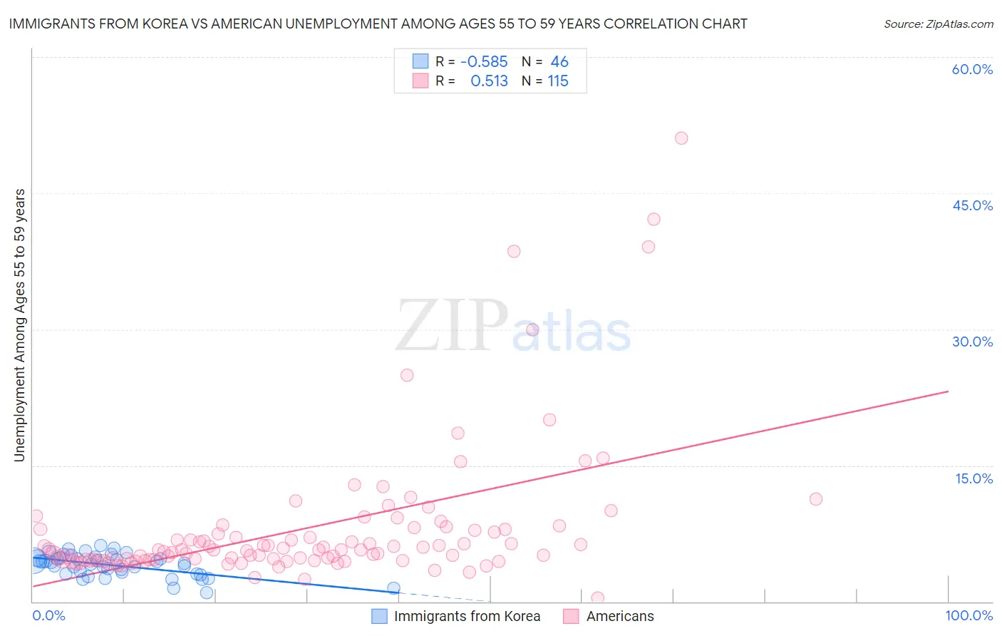 Immigrants from Korea vs American Unemployment Among Ages 55 to 59 years