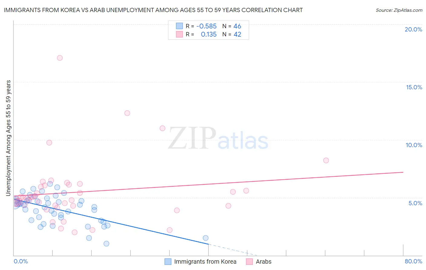 Immigrants from Korea vs Arab Unemployment Among Ages 55 to 59 years