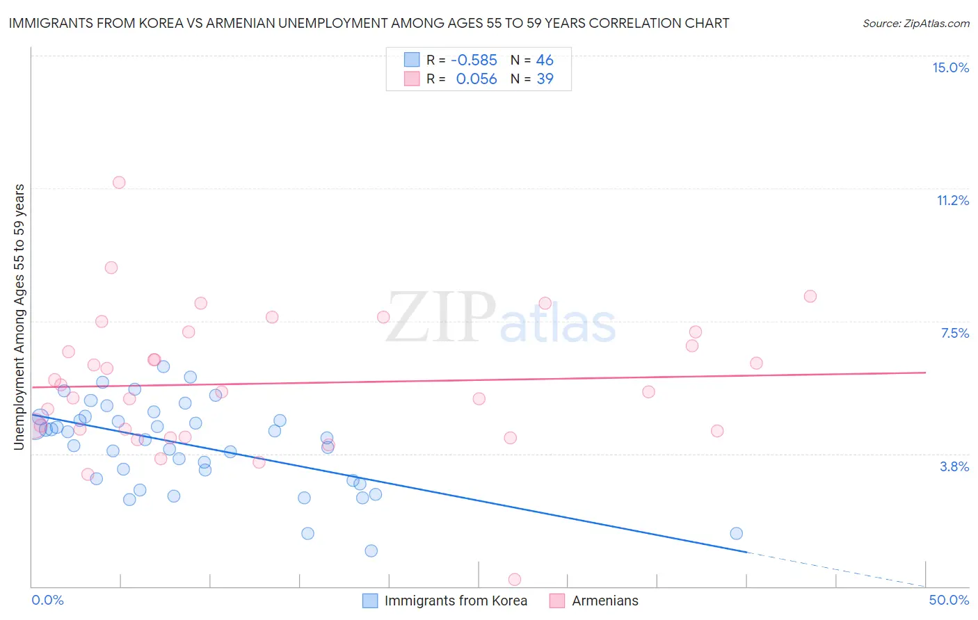 Immigrants from Korea vs Armenian Unemployment Among Ages 55 to 59 years