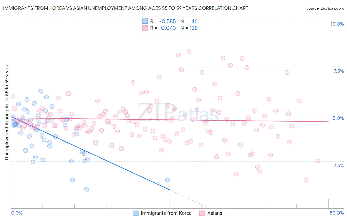 Immigrants from Korea vs Asian Unemployment Among Ages 55 to 59 years