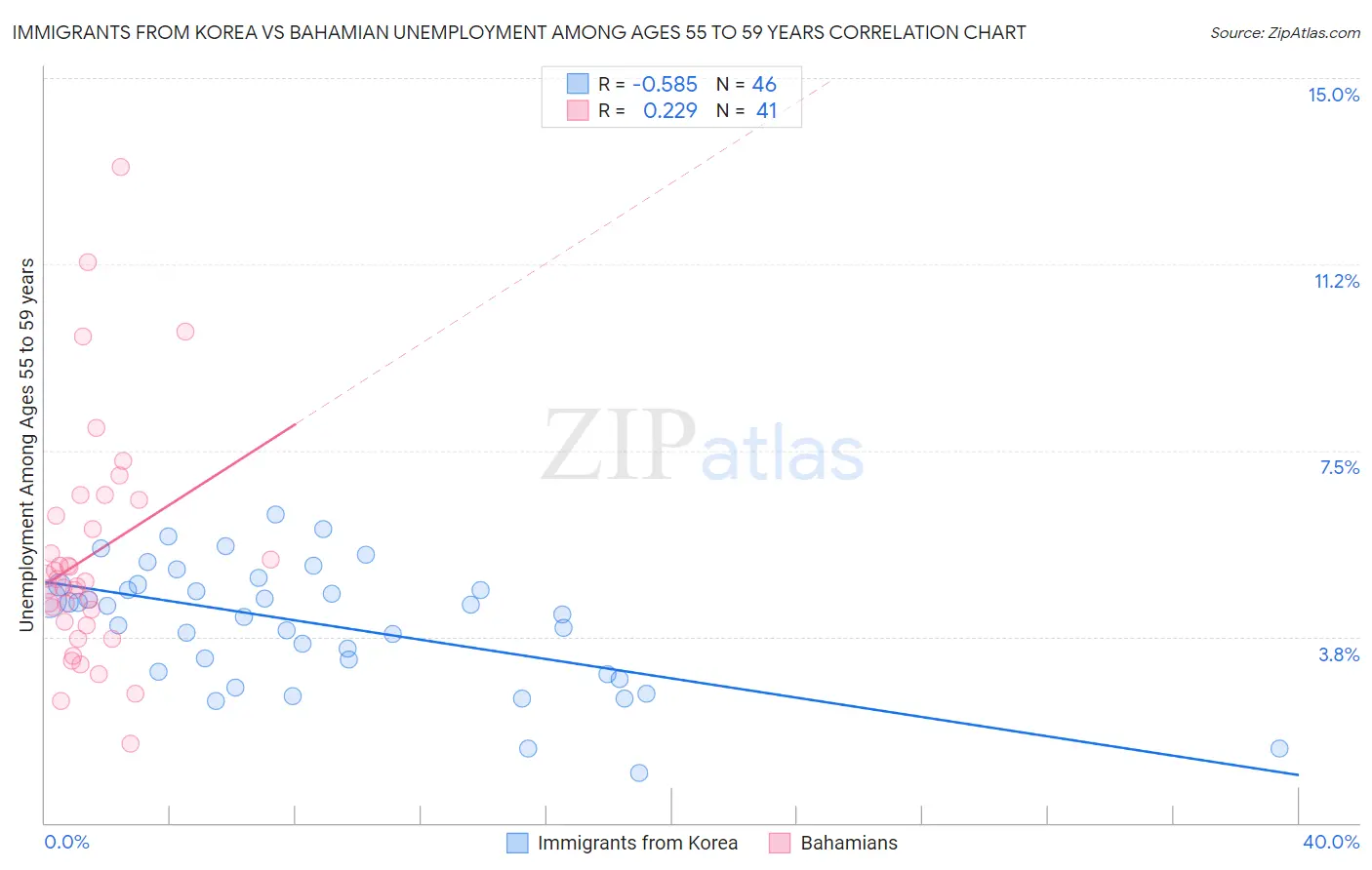 Immigrants from Korea vs Bahamian Unemployment Among Ages 55 to 59 years