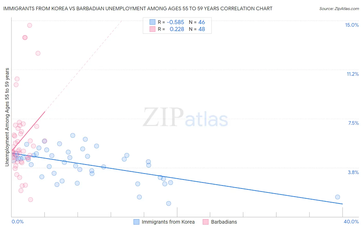 Immigrants from Korea vs Barbadian Unemployment Among Ages 55 to 59 years