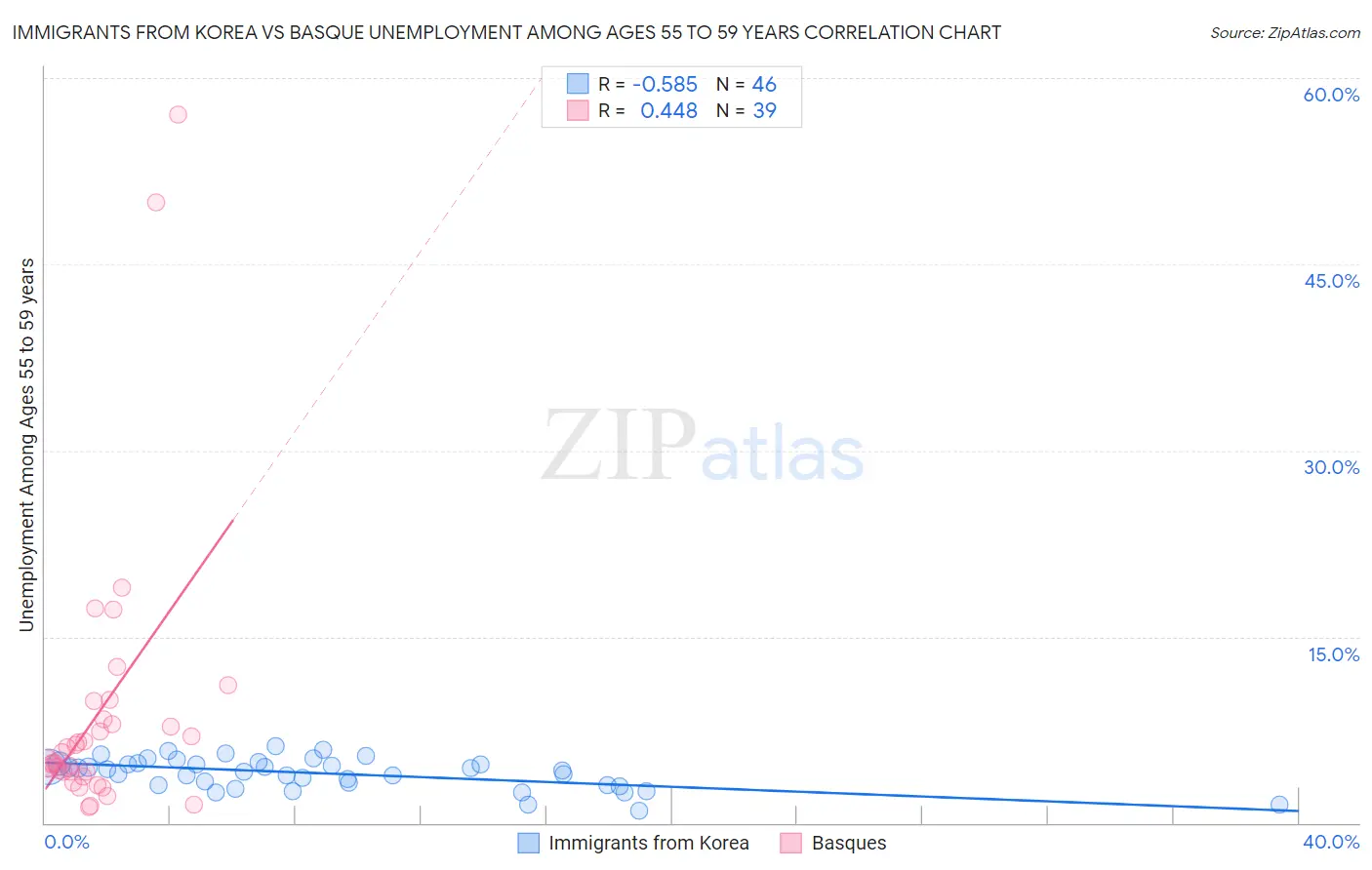 Immigrants from Korea vs Basque Unemployment Among Ages 55 to 59 years