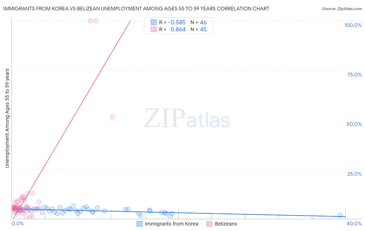 Immigrants from Korea vs Belizean Unemployment Among Ages 55 to 59 years