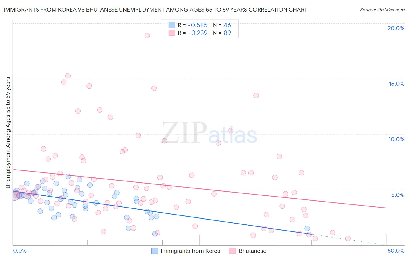 Immigrants from Korea vs Bhutanese Unemployment Among Ages 55 to 59 years