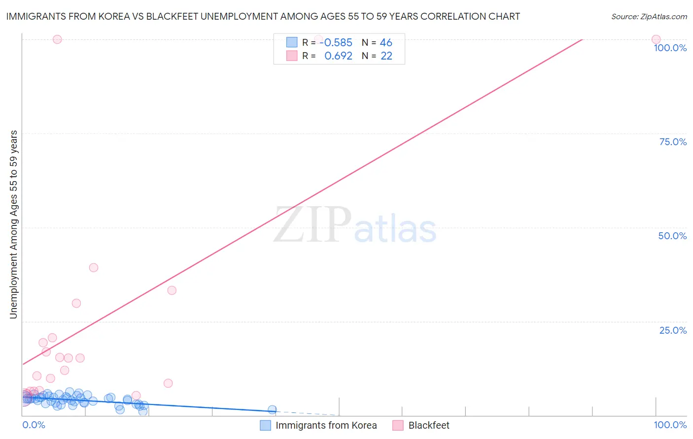 Immigrants from Korea vs Blackfeet Unemployment Among Ages 55 to 59 years