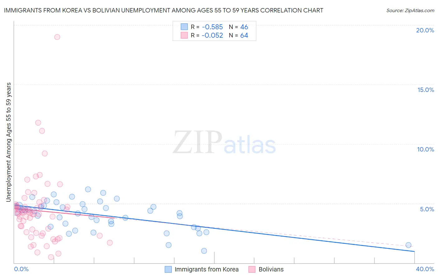 Immigrants from Korea vs Bolivian Unemployment Among Ages 55 to 59 years