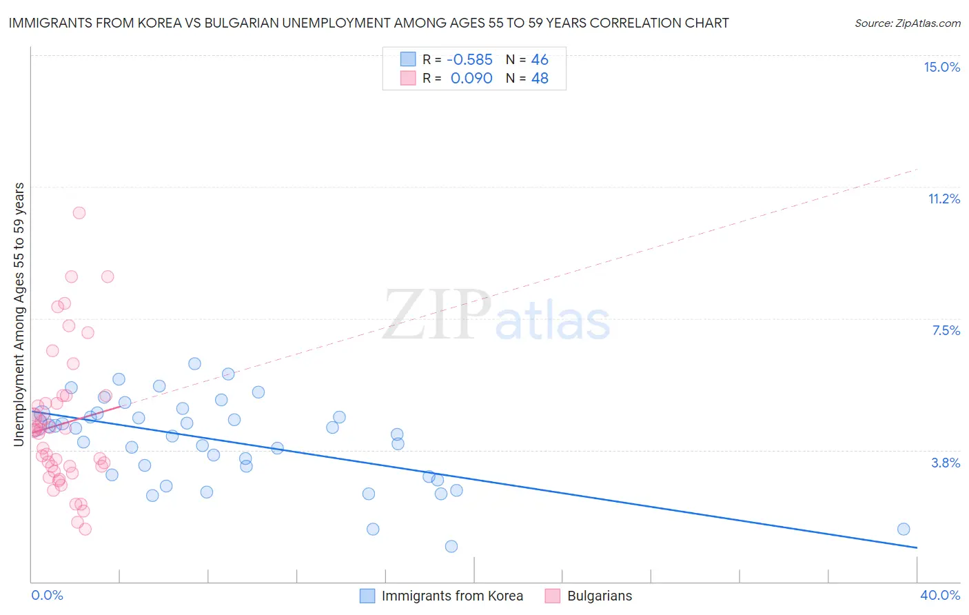 Immigrants from Korea vs Bulgarian Unemployment Among Ages 55 to 59 years