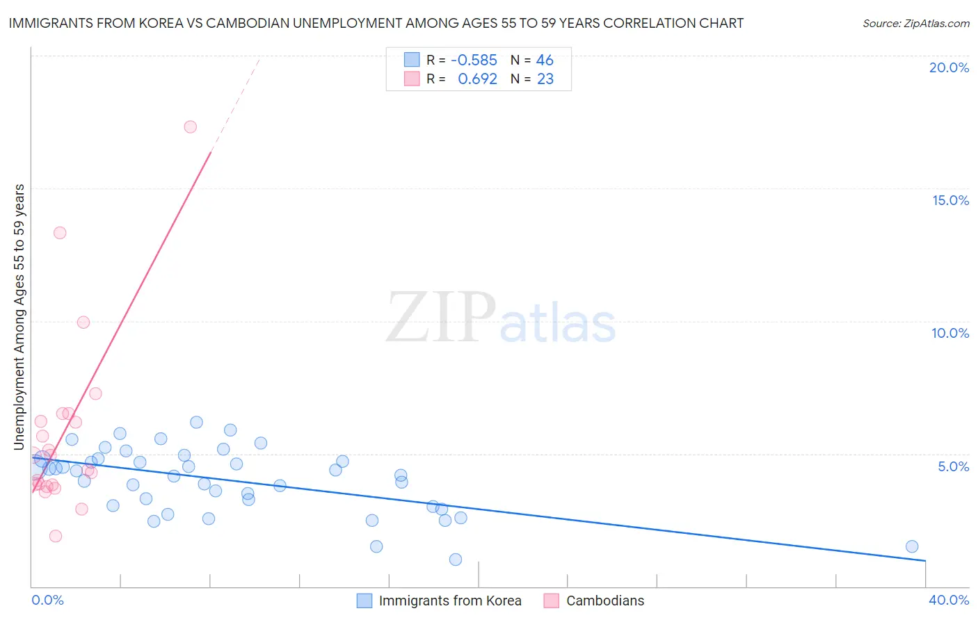 Immigrants from Korea vs Cambodian Unemployment Among Ages 55 to 59 years