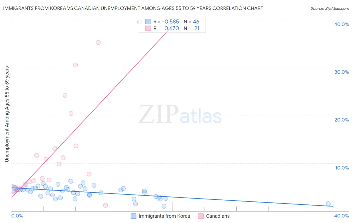 Immigrants from Korea vs Canadian Unemployment Among Ages 55 to 59 years