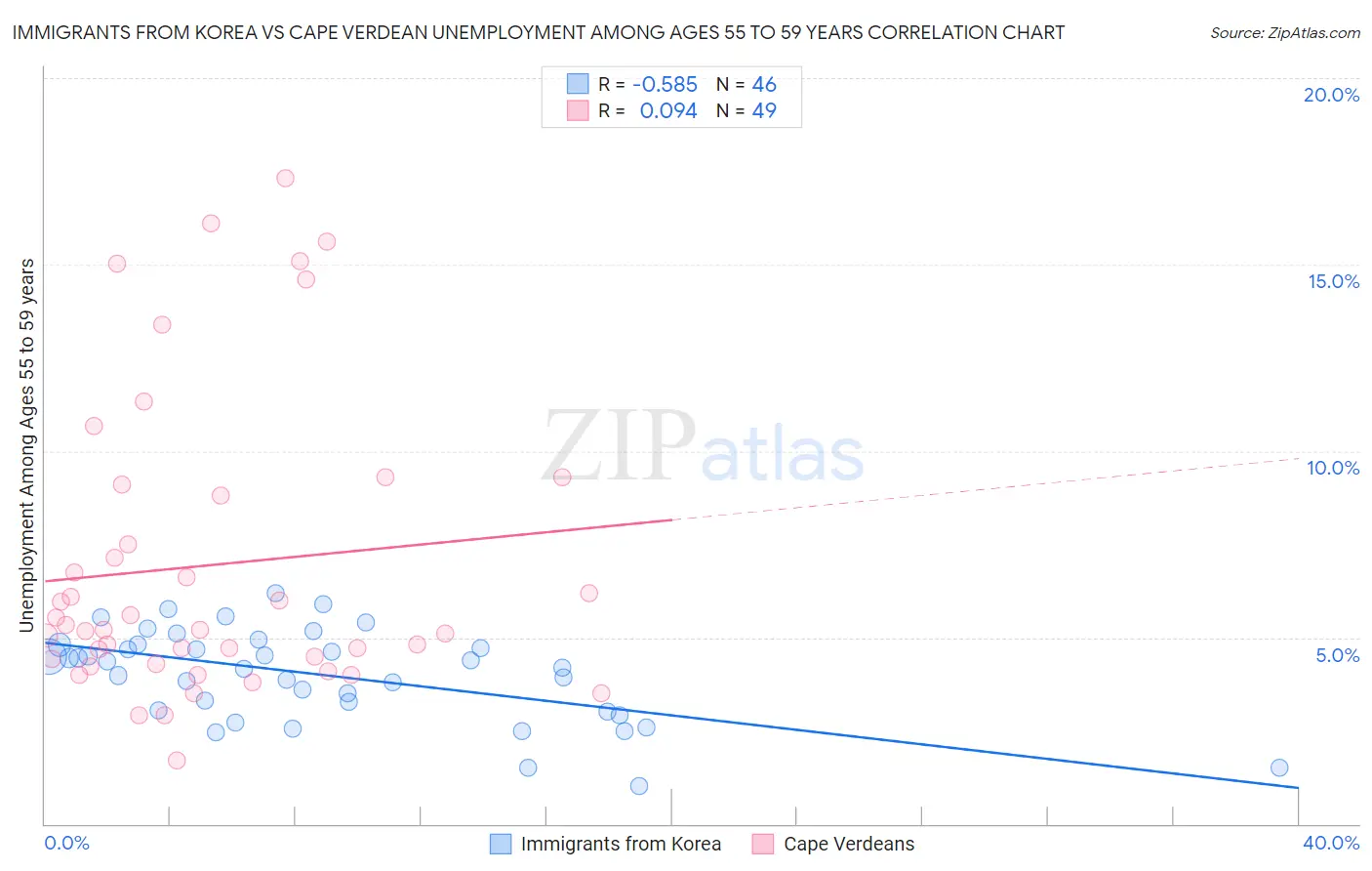 Immigrants from Korea vs Cape Verdean Unemployment Among Ages 55 to 59 years