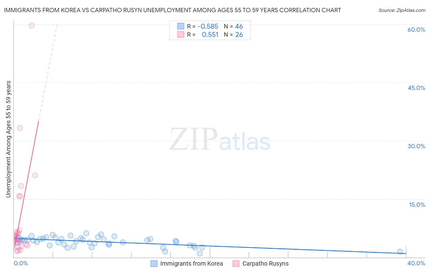 Immigrants from Korea vs Carpatho Rusyn Unemployment Among Ages 55 to 59 years