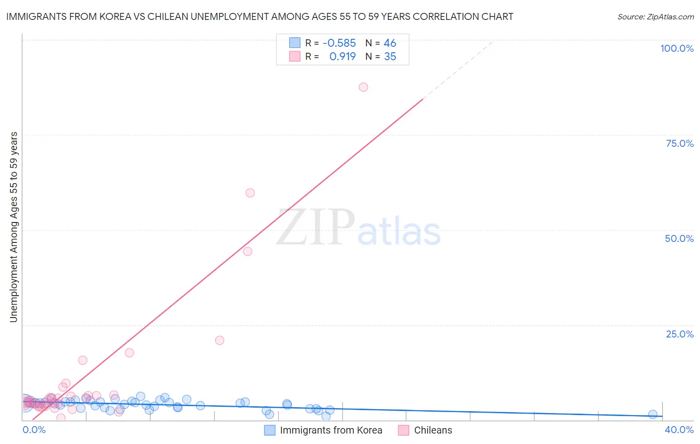 Immigrants from Korea vs Chilean Unemployment Among Ages 55 to 59 years