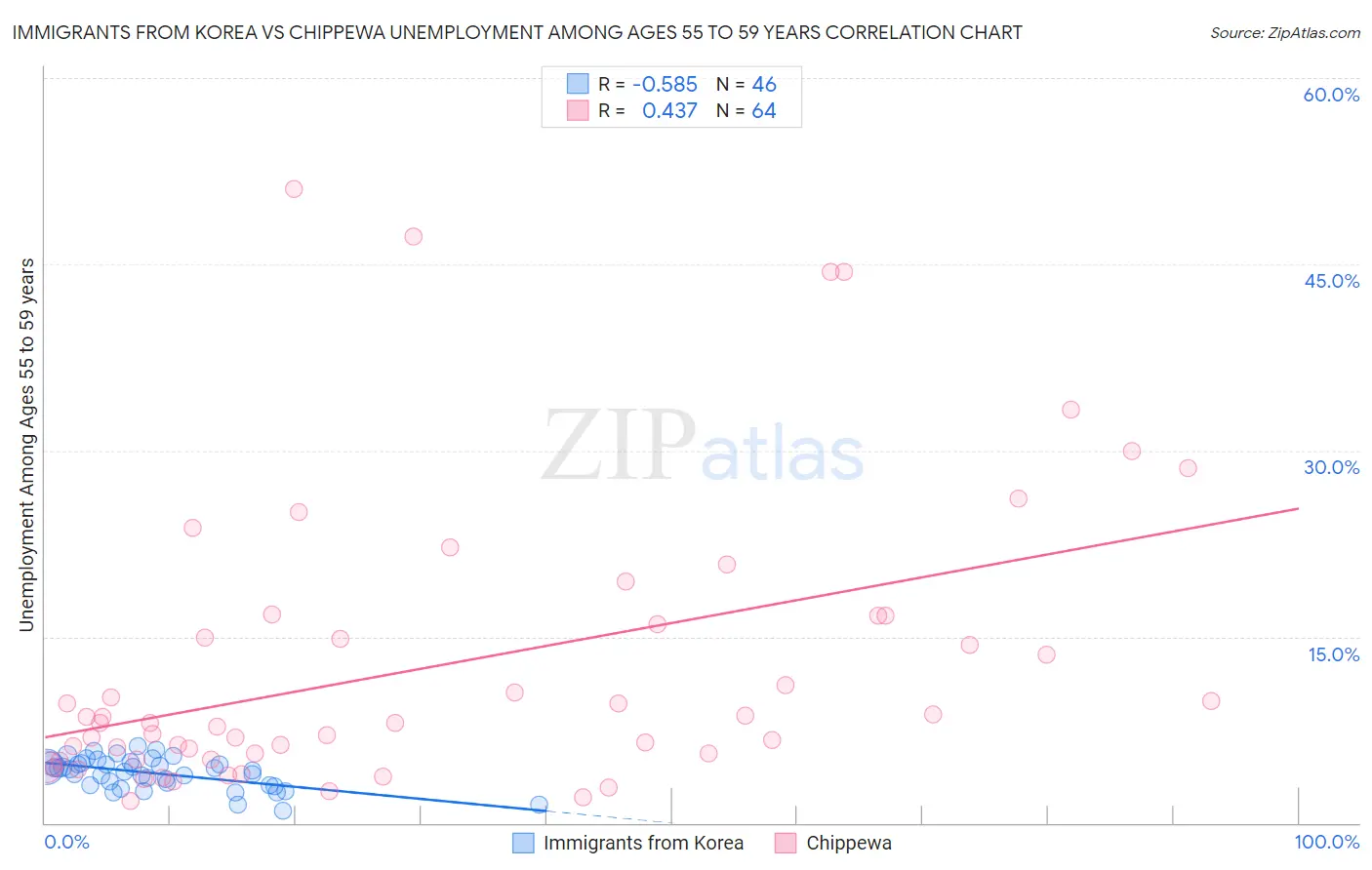 Immigrants from Korea vs Chippewa Unemployment Among Ages 55 to 59 years