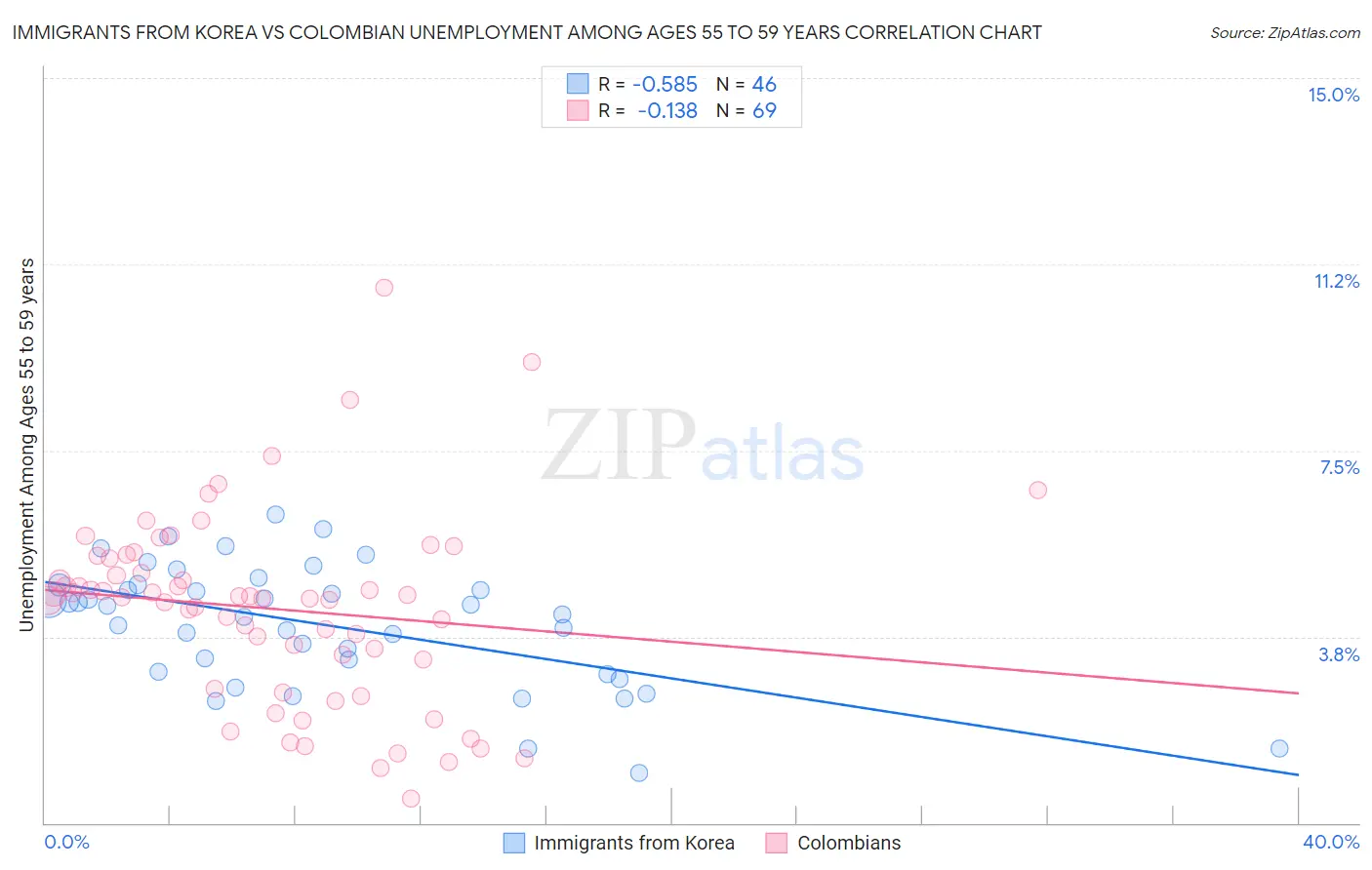 Immigrants from Korea vs Colombian Unemployment Among Ages 55 to 59 years