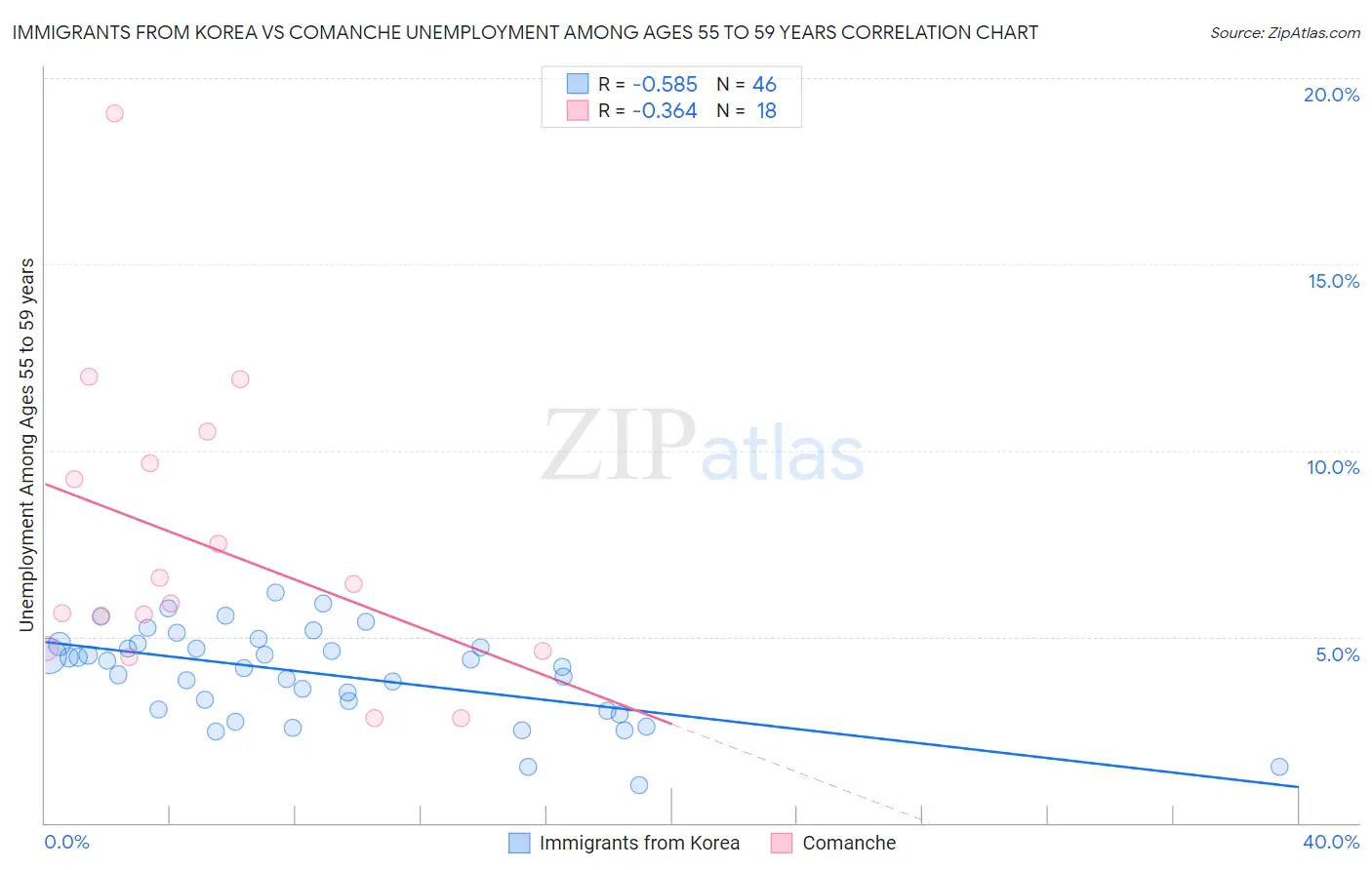 Immigrants from Korea vs Comanche Unemployment Among Ages 55 to 59 years