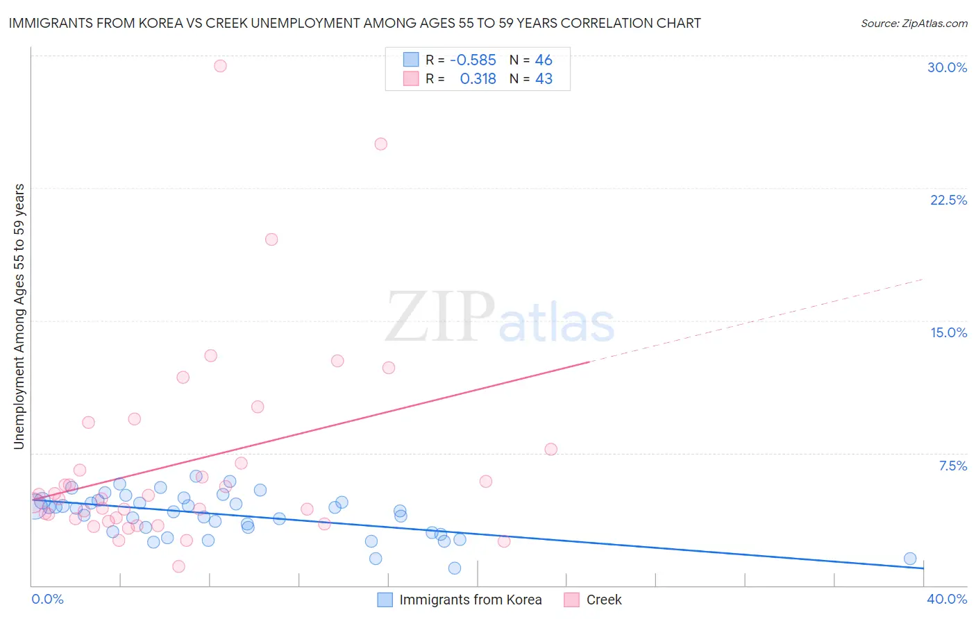 Immigrants from Korea vs Creek Unemployment Among Ages 55 to 59 years