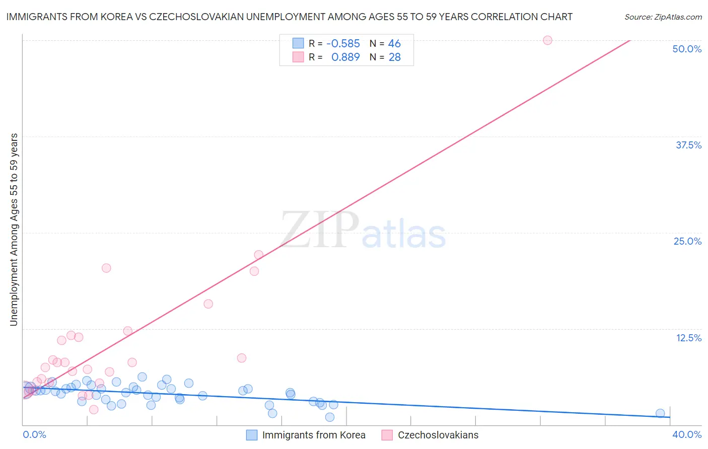 Immigrants from Korea vs Czechoslovakian Unemployment Among Ages 55 to 59 years