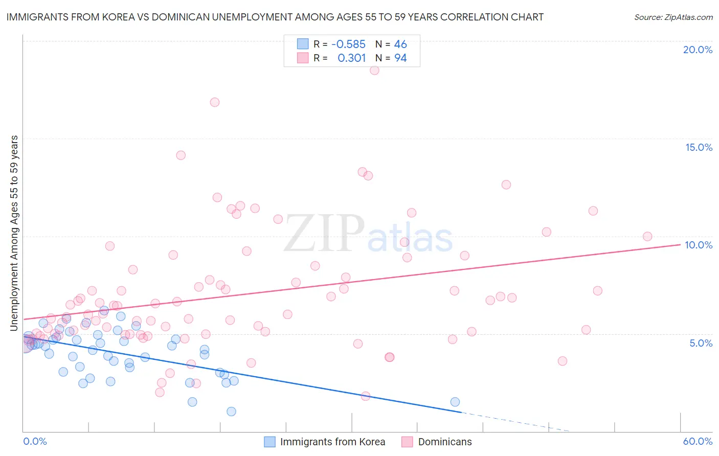 Immigrants from Korea vs Dominican Unemployment Among Ages 55 to 59 years