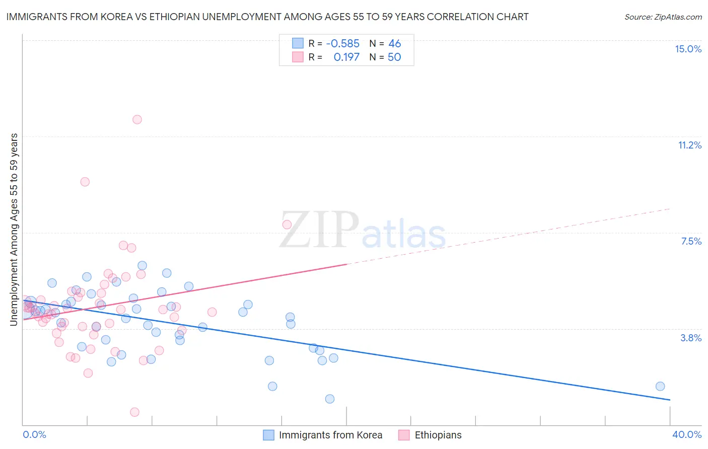 Immigrants from Korea vs Ethiopian Unemployment Among Ages 55 to 59 years