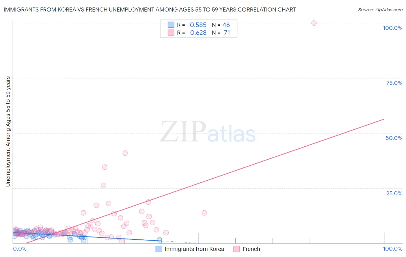 Immigrants from Korea vs French Unemployment Among Ages 55 to 59 years