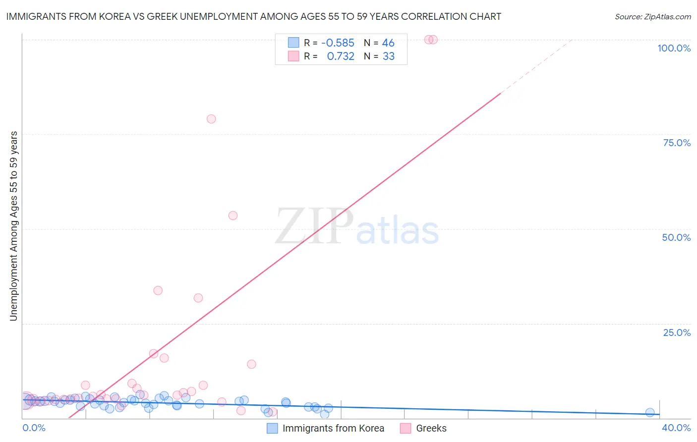 Immigrants from Korea vs Greek Unemployment Among Ages 55 to 59 years