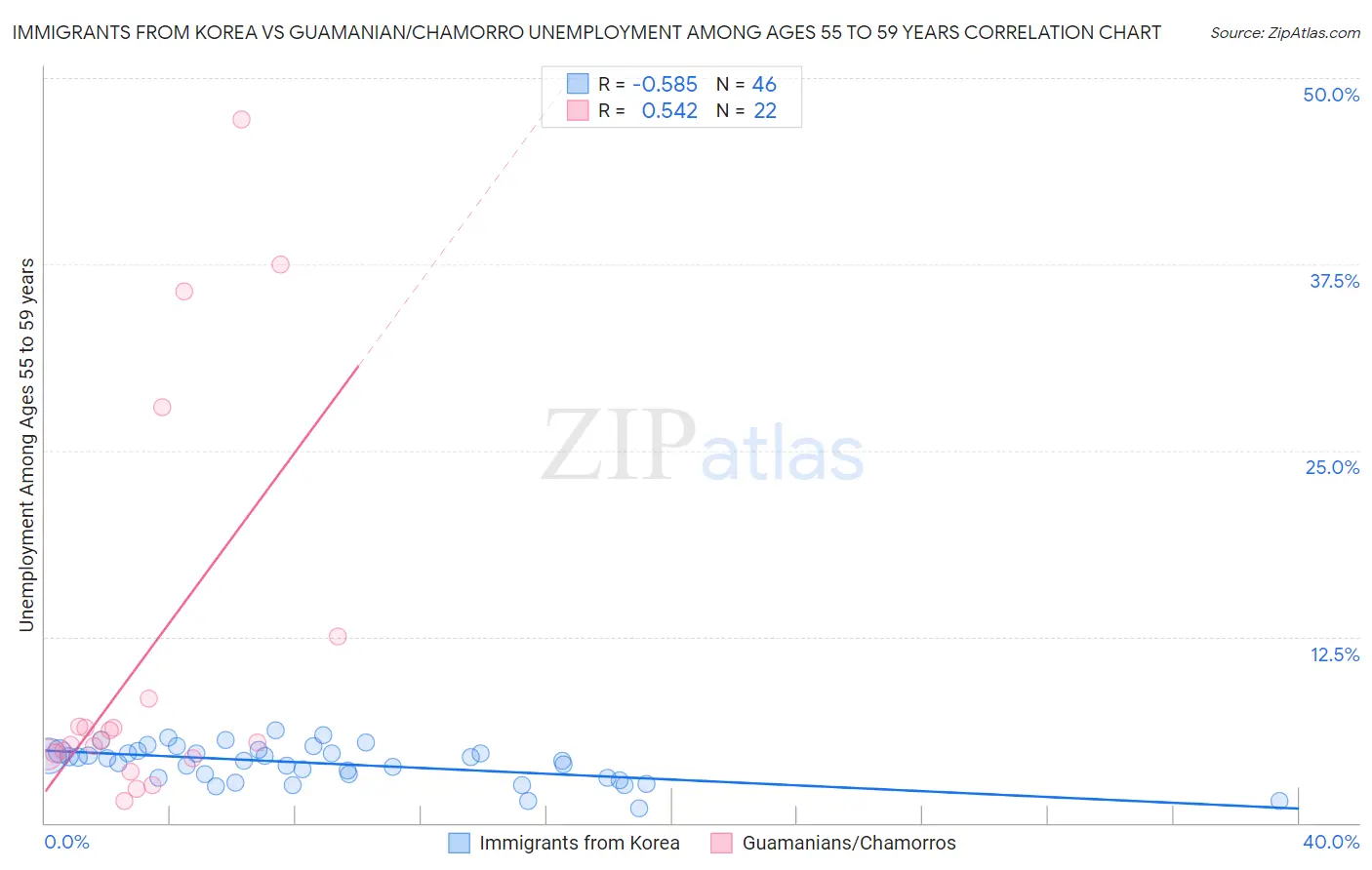 Immigrants from Korea vs Guamanian/Chamorro Unemployment Among Ages 55 to 59 years