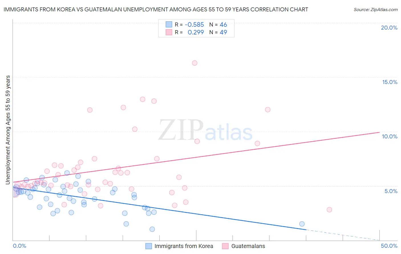 Immigrants from Korea vs Guatemalan Unemployment Among Ages 55 to 59 years