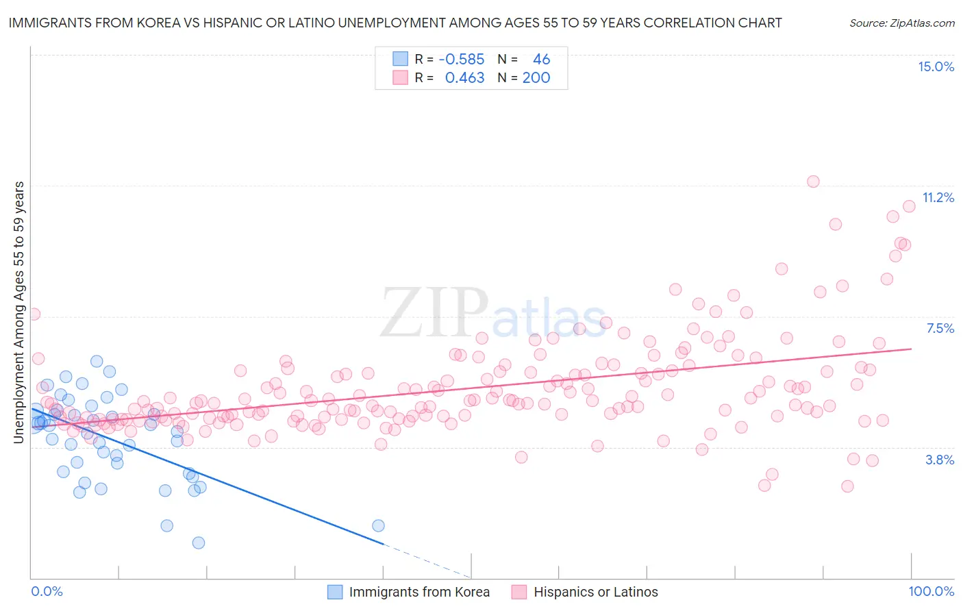 Immigrants from Korea vs Hispanic or Latino Unemployment Among Ages 55 to 59 years