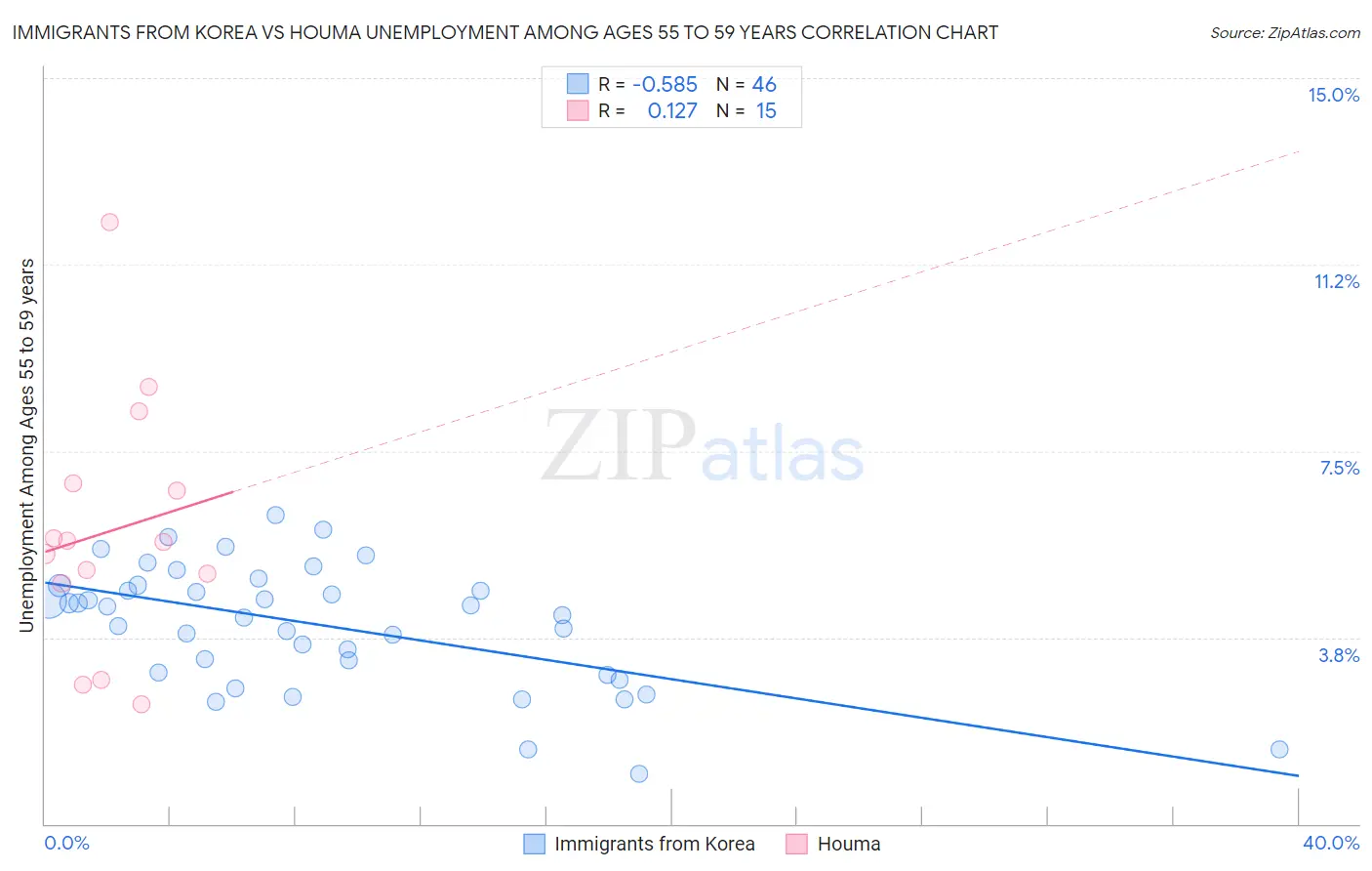 Immigrants from Korea vs Houma Unemployment Among Ages 55 to 59 years