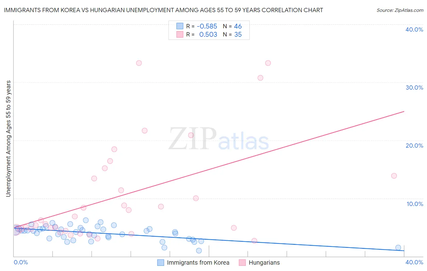 Immigrants from Korea vs Hungarian Unemployment Among Ages 55 to 59 years