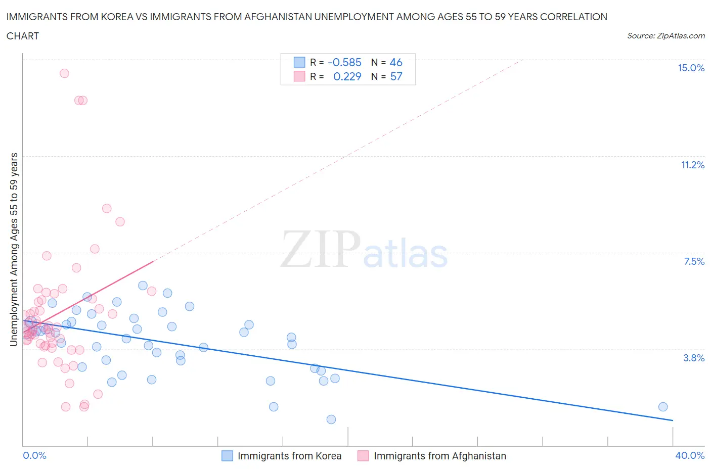 Immigrants from Korea vs Immigrants from Afghanistan Unemployment Among Ages 55 to 59 years