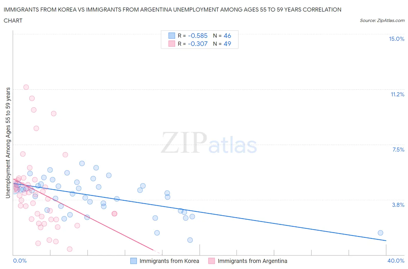 Immigrants from Korea vs Immigrants from Argentina Unemployment Among Ages 55 to 59 years