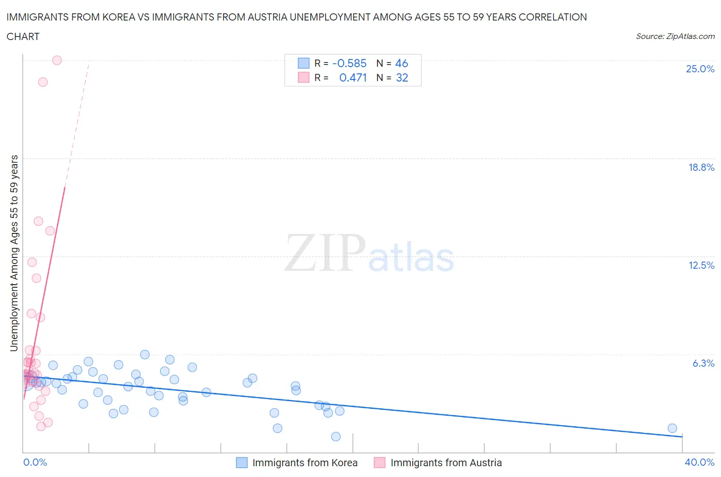 Immigrants from Korea vs Immigrants from Austria Unemployment Among Ages 55 to 59 years