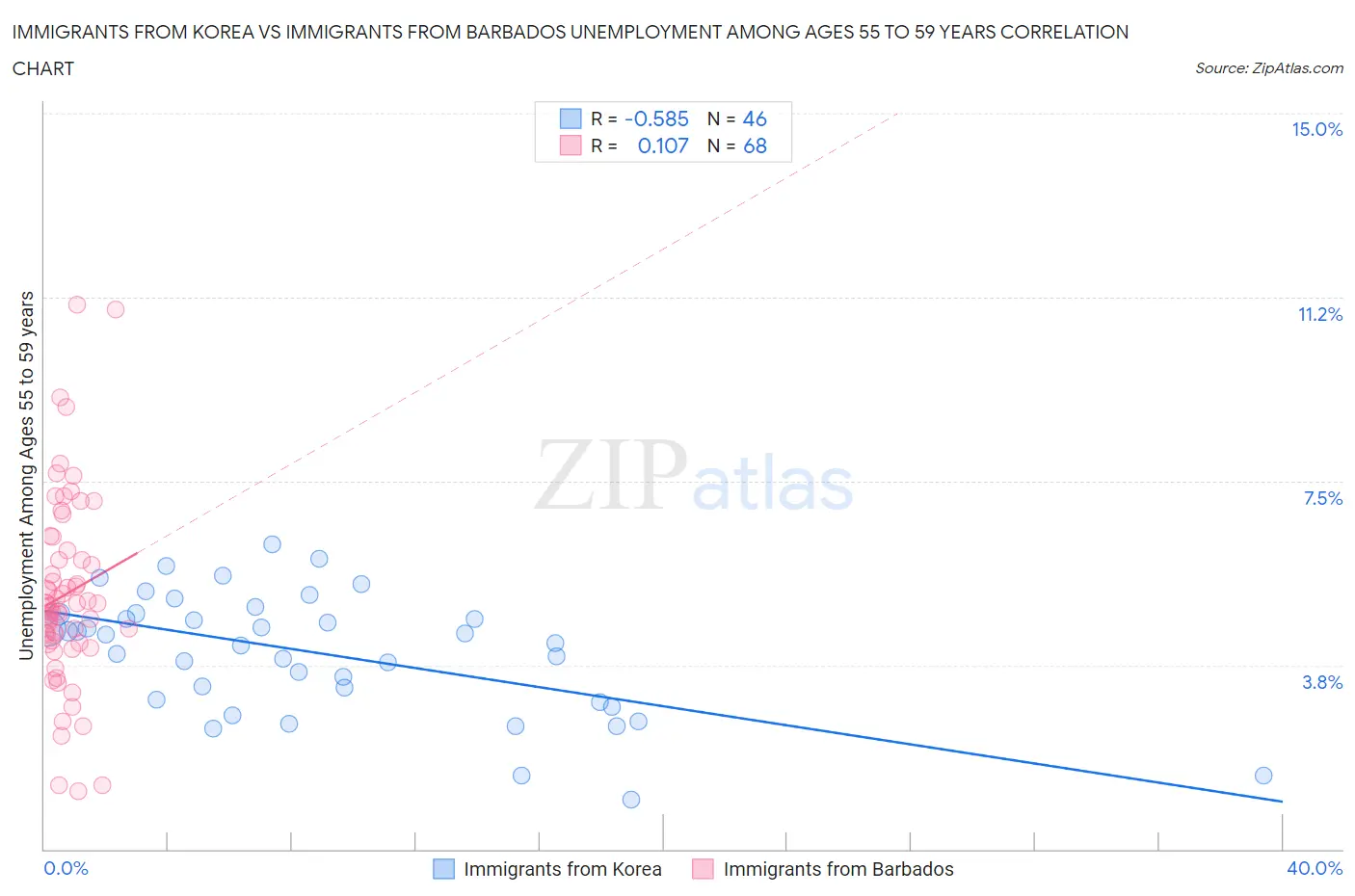 Immigrants from Korea vs Immigrants from Barbados Unemployment Among Ages 55 to 59 years