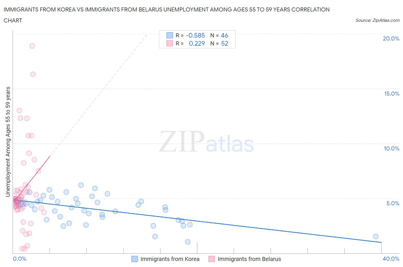 Immigrants from Korea vs Immigrants from Belarus Unemployment Among Ages 55 to 59 years