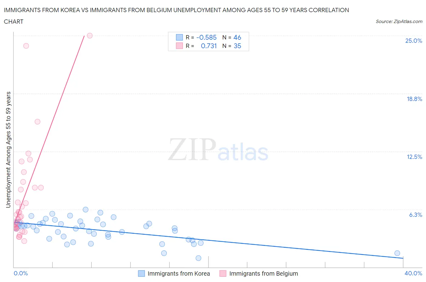 Immigrants from Korea vs Immigrants from Belgium Unemployment Among Ages 55 to 59 years