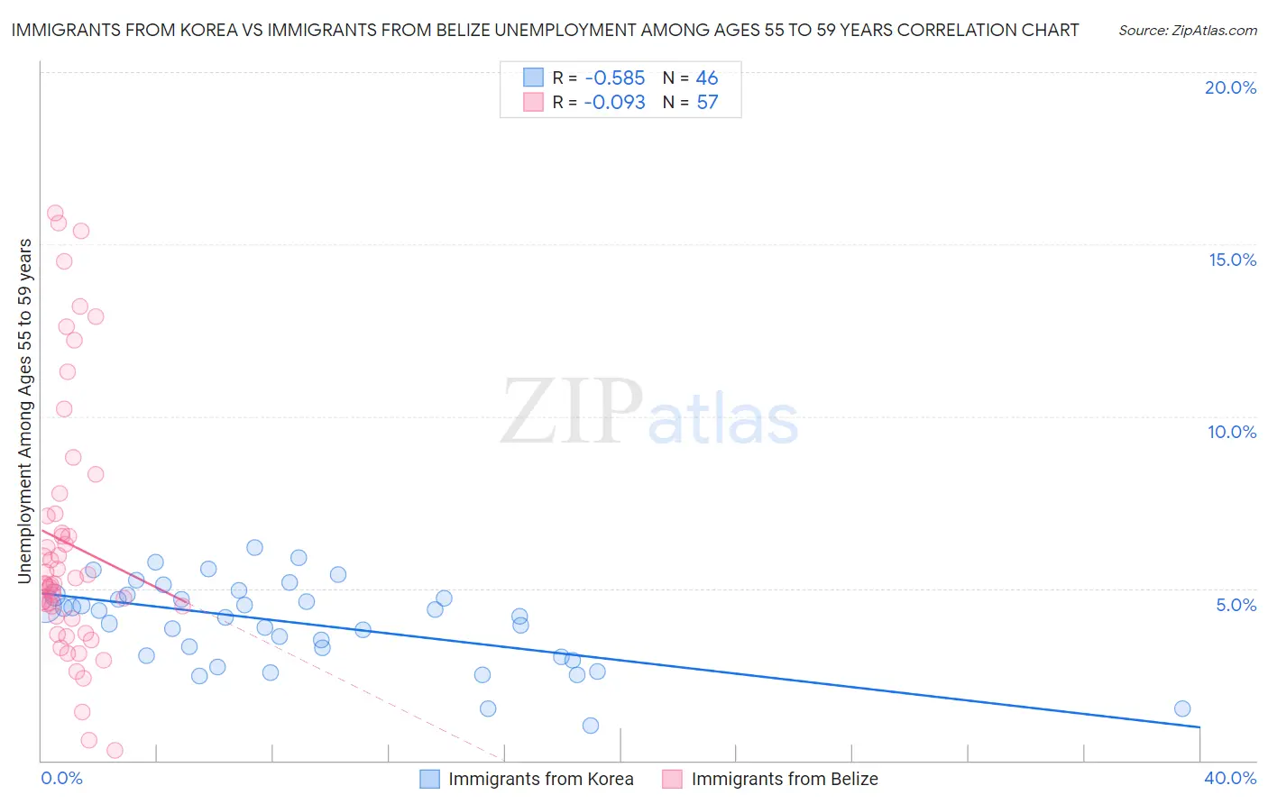 Immigrants from Korea vs Immigrants from Belize Unemployment Among Ages 55 to 59 years