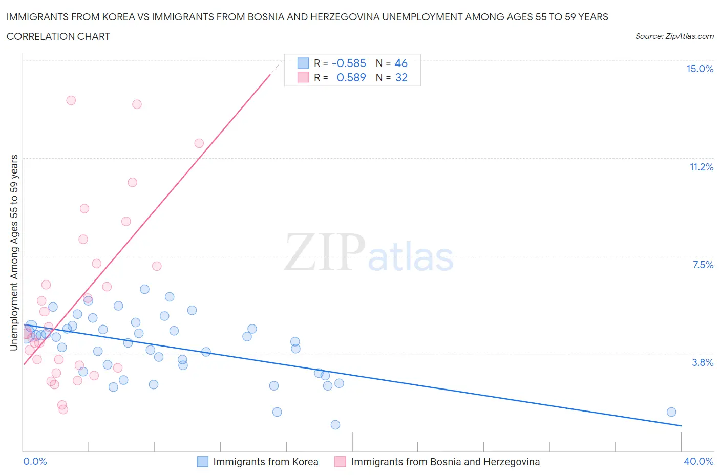 Immigrants from Korea vs Immigrants from Bosnia and Herzegovina Unemployment Among Ages 55 to 59 years