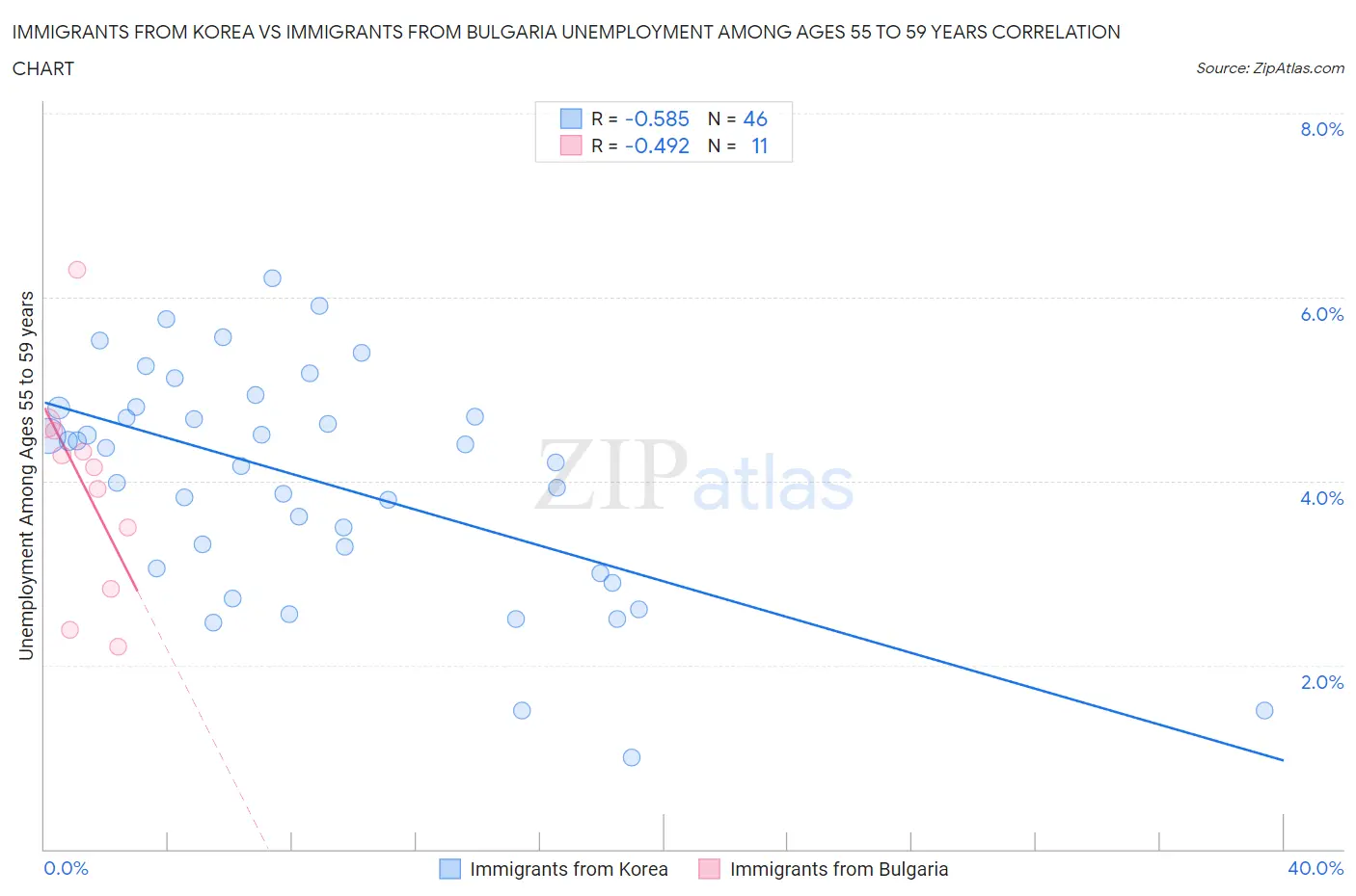 Immigrants from Korea vs Immigrants from Bulgaria Unemployment Among Ages 55 to 59 years