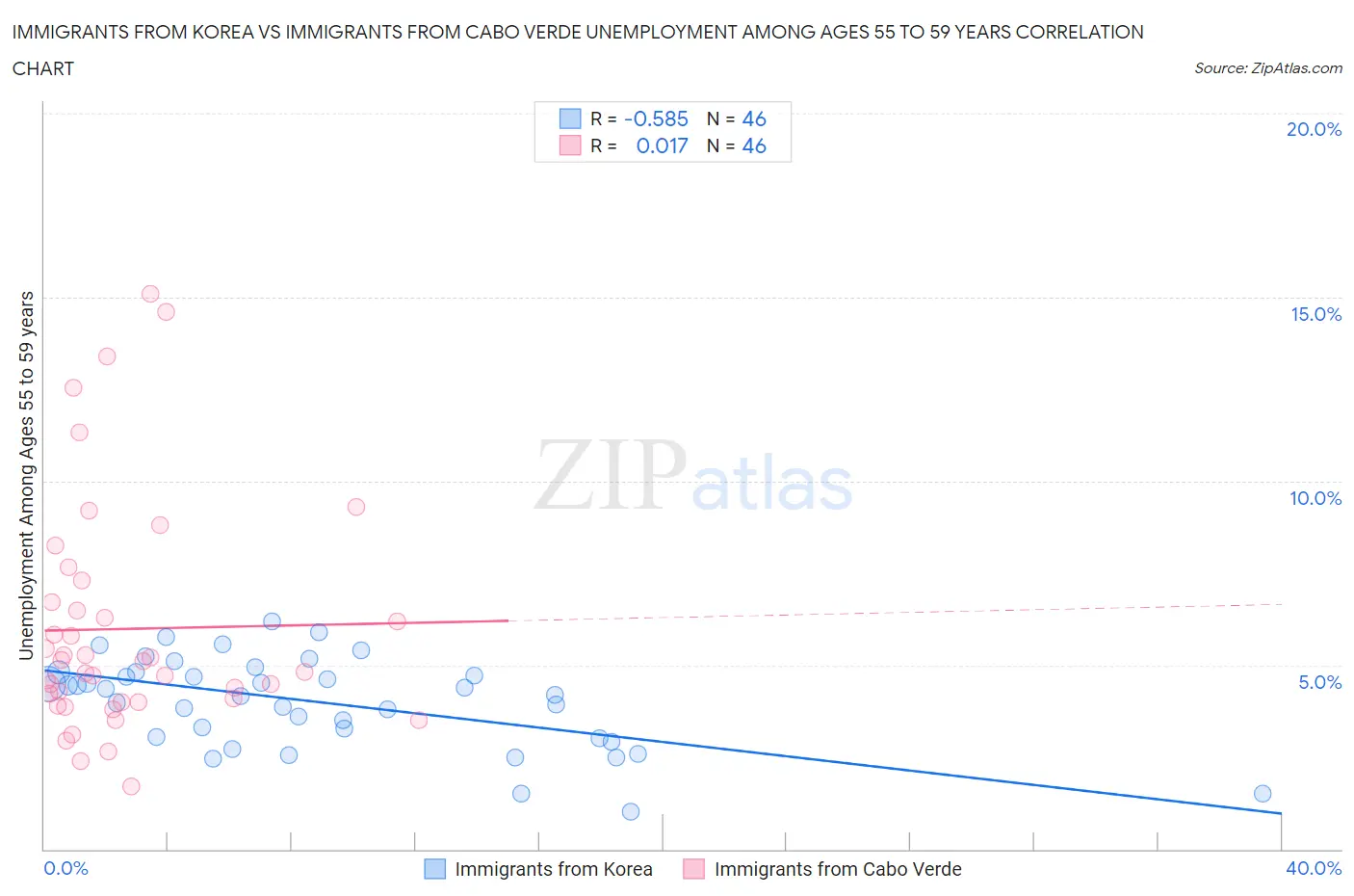 Immigrants from Korea vs Immigrants from Cabo Verde Unemployment Among Ages 55 to 59 years