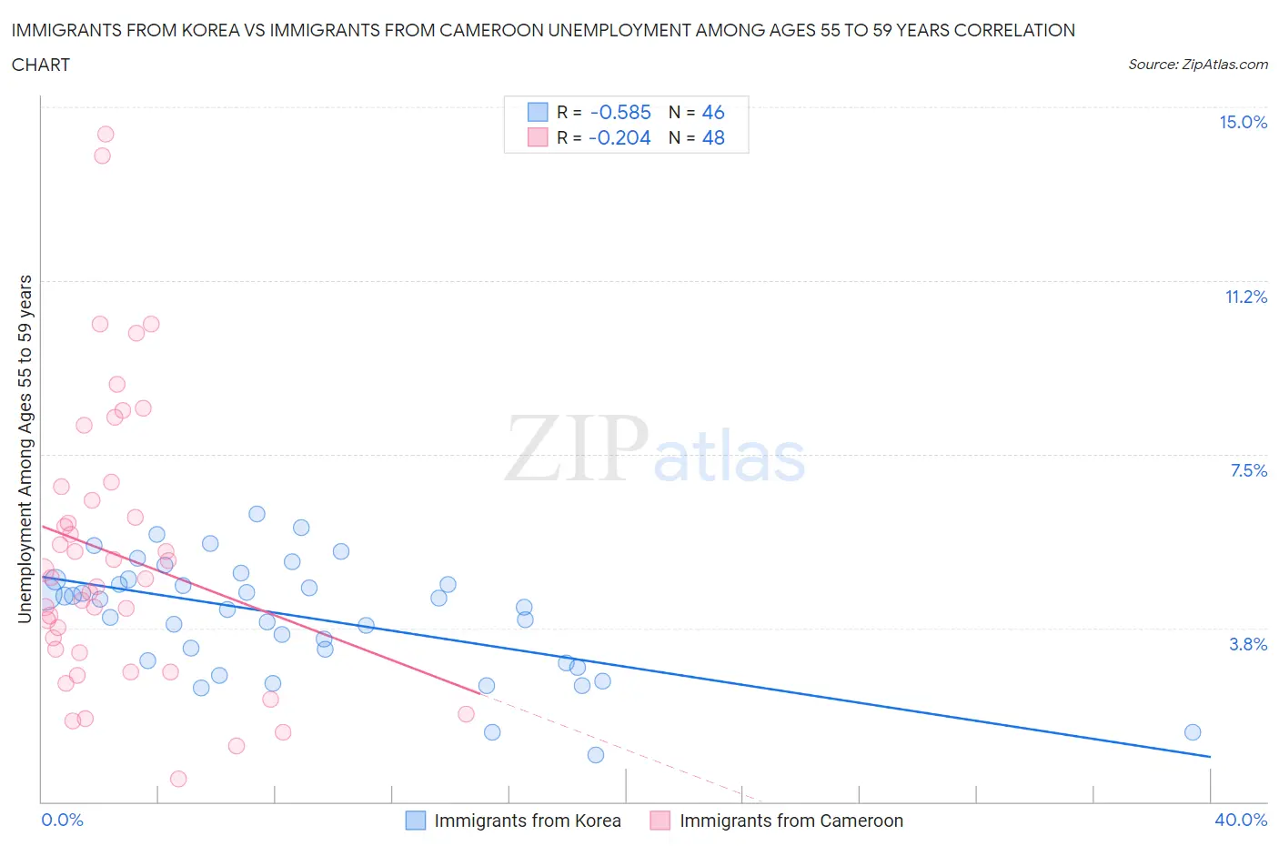 Immigrants from Korea vs Immigrants from Cameroon Unemployment Among Ages 55 to 59 years