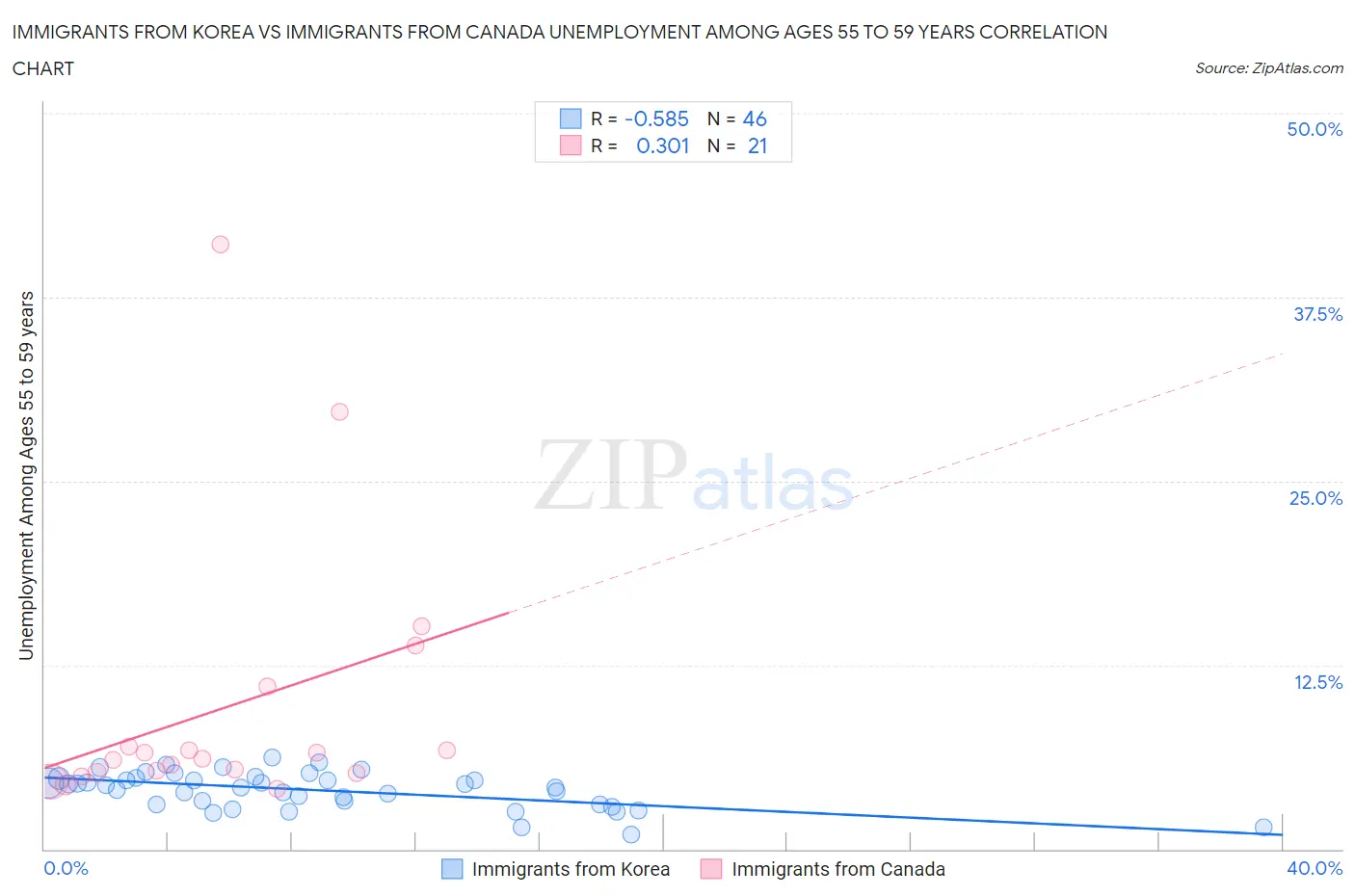 Immigrants from Korea vs Immigrants from Canada Unemployment Among Ages 55 to 59 years