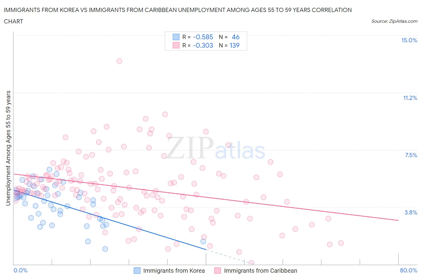 Immigrants from Korea vs Immigrants from Caribbean Unemployment Among Ages 55 to 59 years