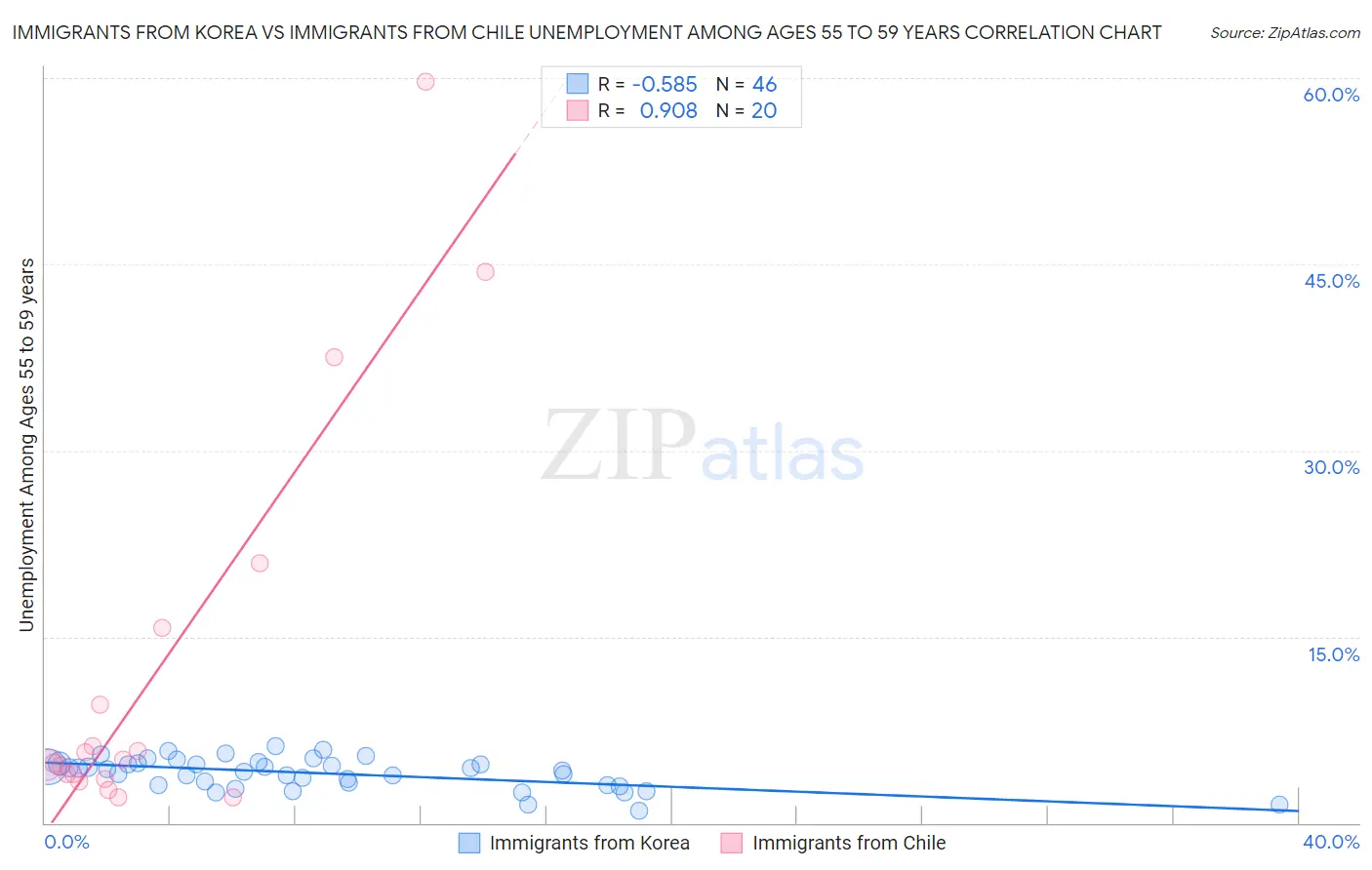 Immigrants from Korea vs Immigrants from Chile Unemployment Among Ages 55 to 59 years