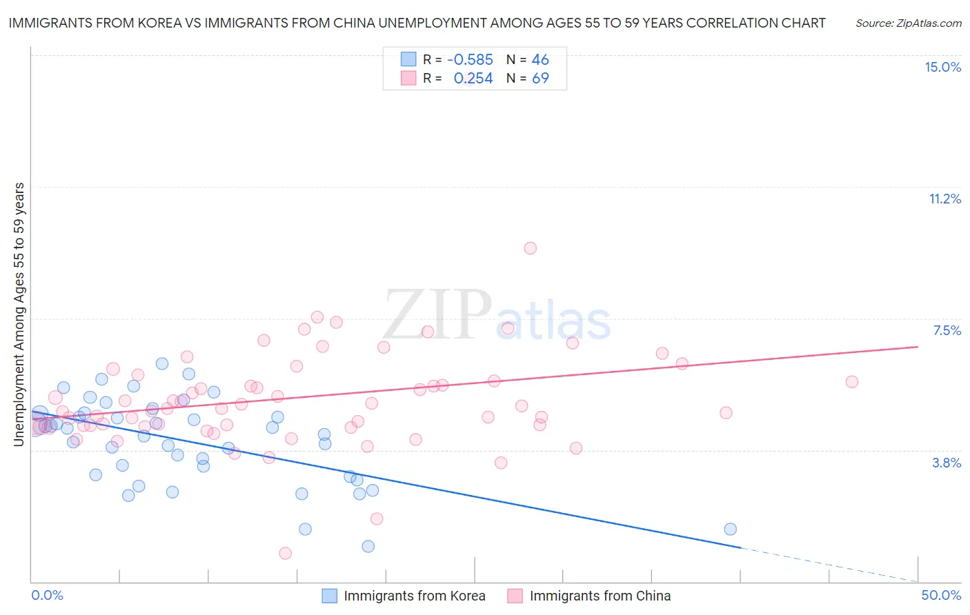 Immigrants from Korea vs Immigrants from China Unemployment Among Ages 55 to 59 years