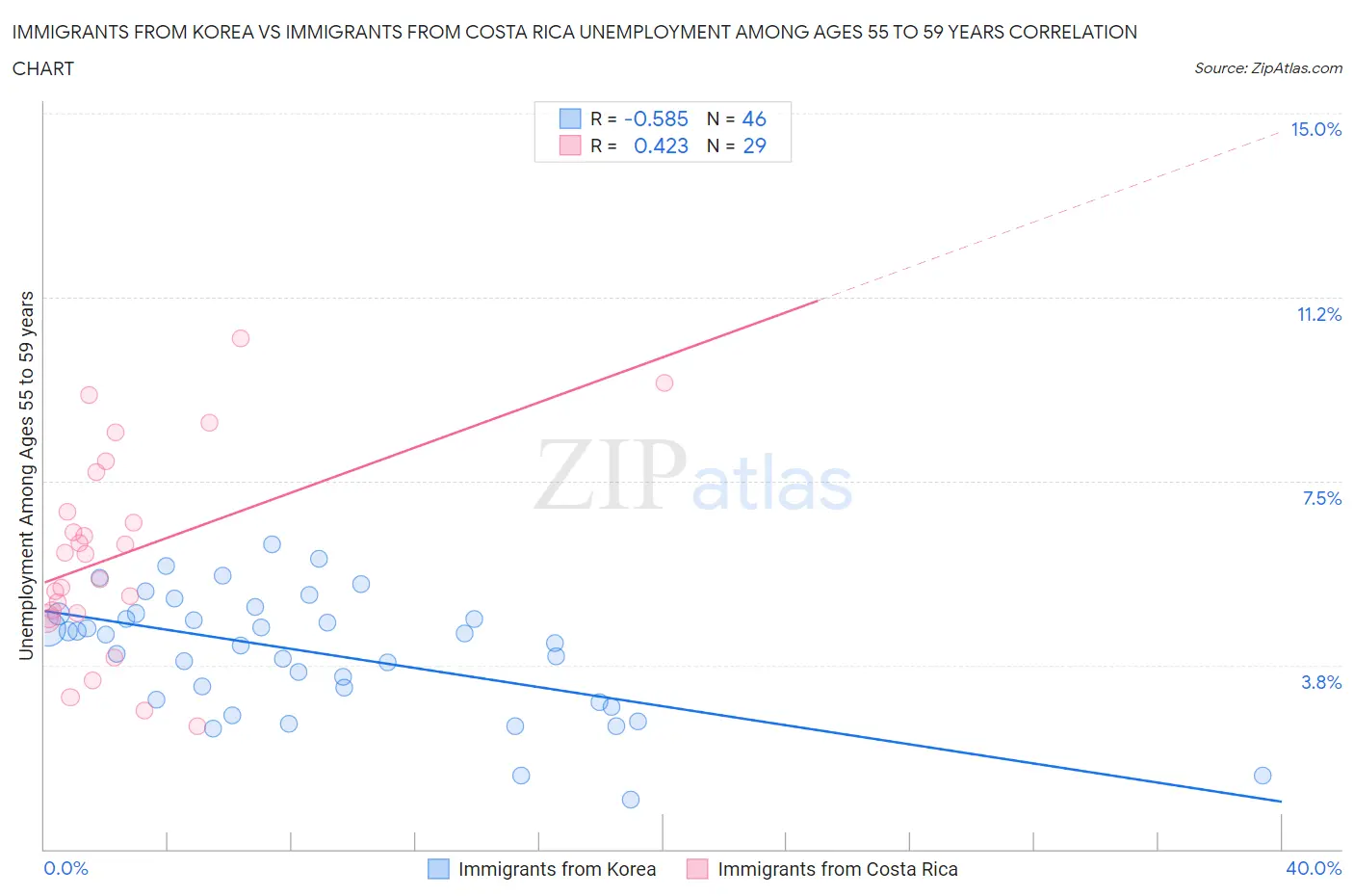 Immigrants from Korea vs Immigrants from Costa Rica Unemployment Among Ages 55 to 59 years